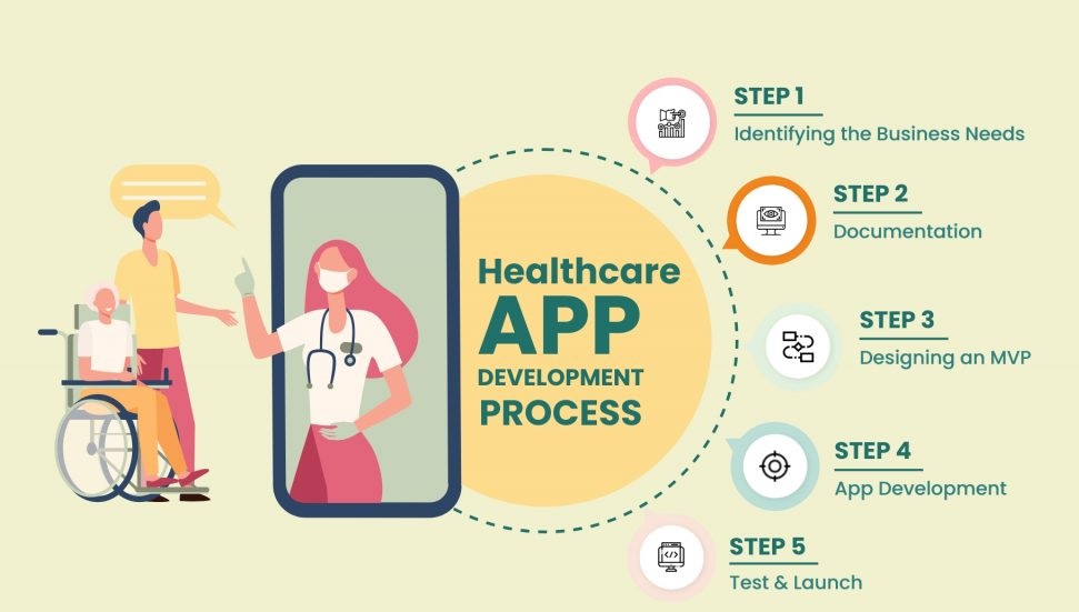 Healthcare app development process