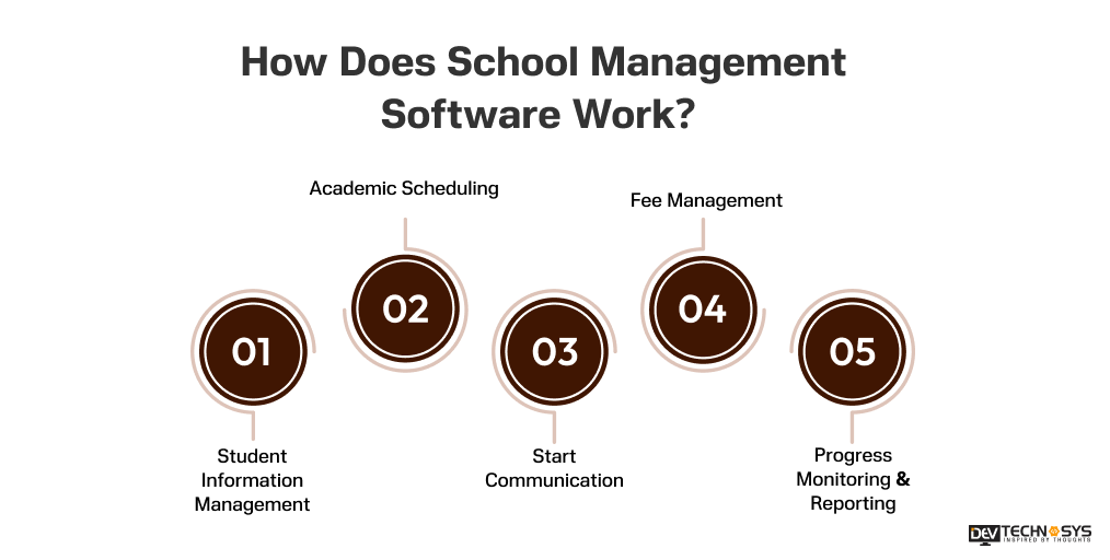How Does School Management Software Work