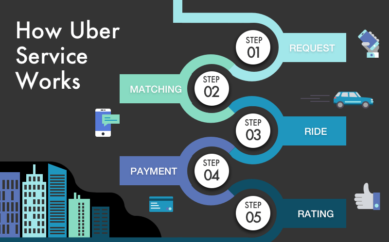How Does Uber Service Works