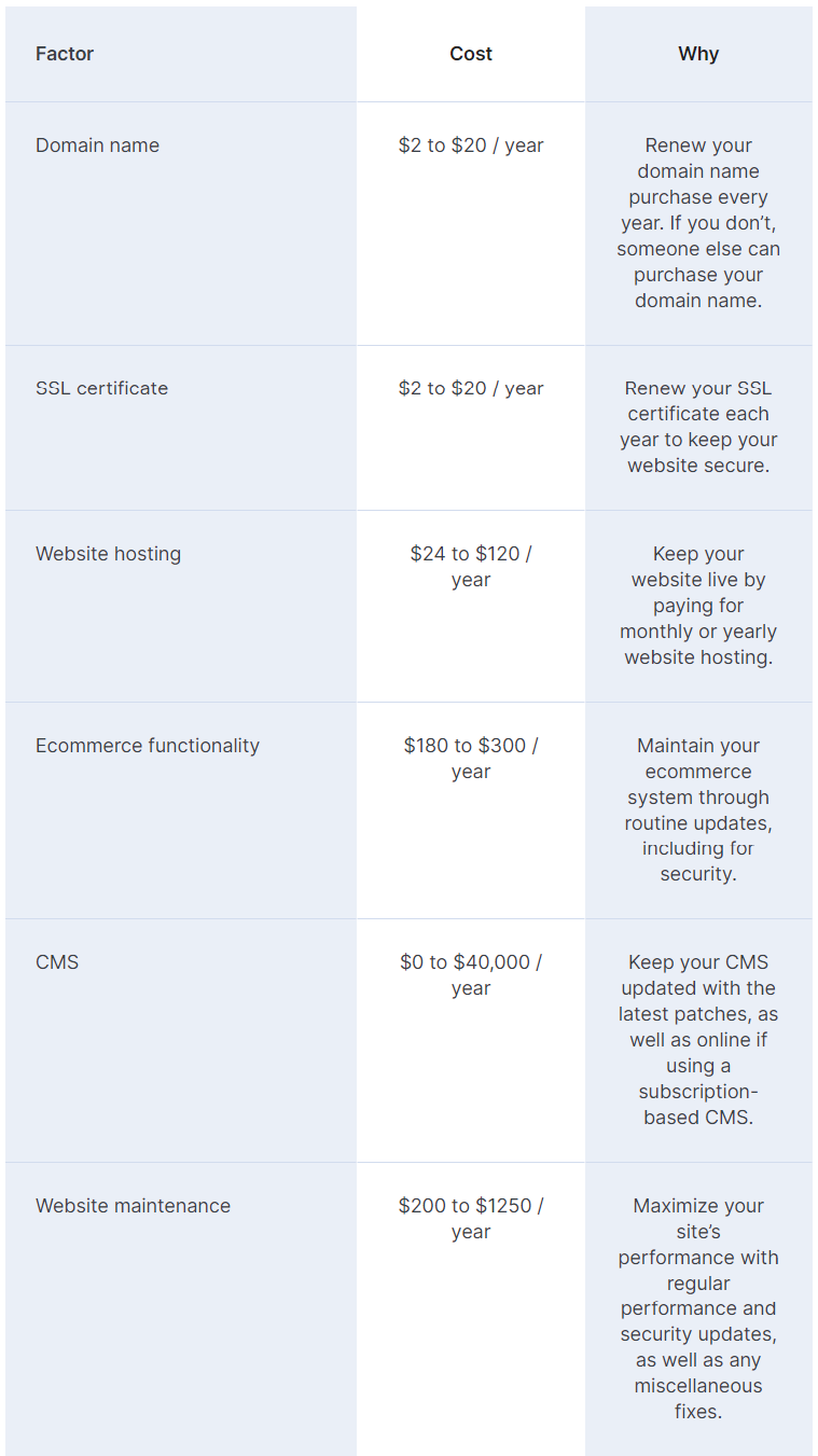 Maintenance Cost of A Website For A Small Business