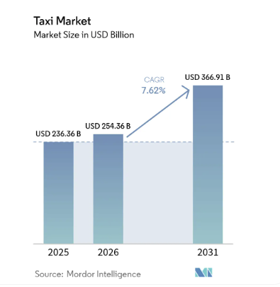 Market Size & Growth of Taxi Booking Platforms