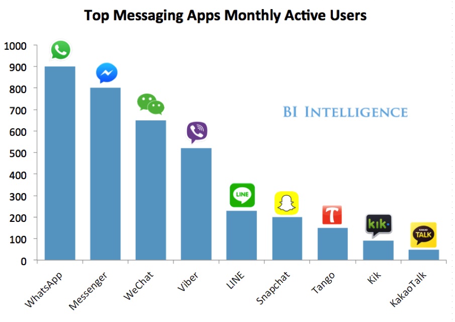 Messenger Apps Are Growing Popular