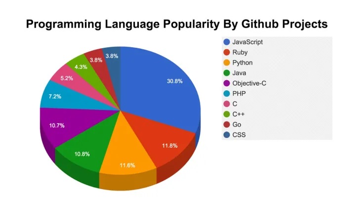 Open Source Programming Languages