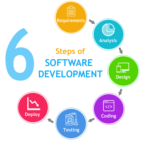 Proven Steps To Develop School Management System Software
