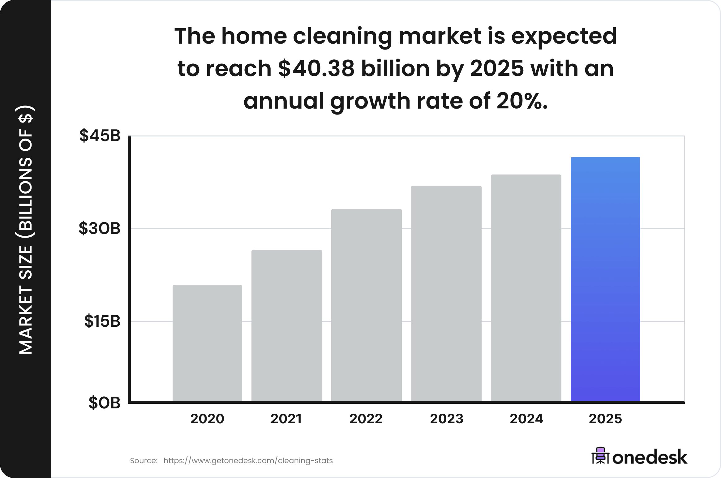 Trends and market size of on cleaning services