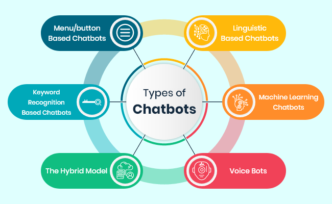 Types of Chatbots