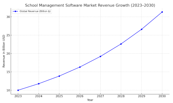 school management software - market stats