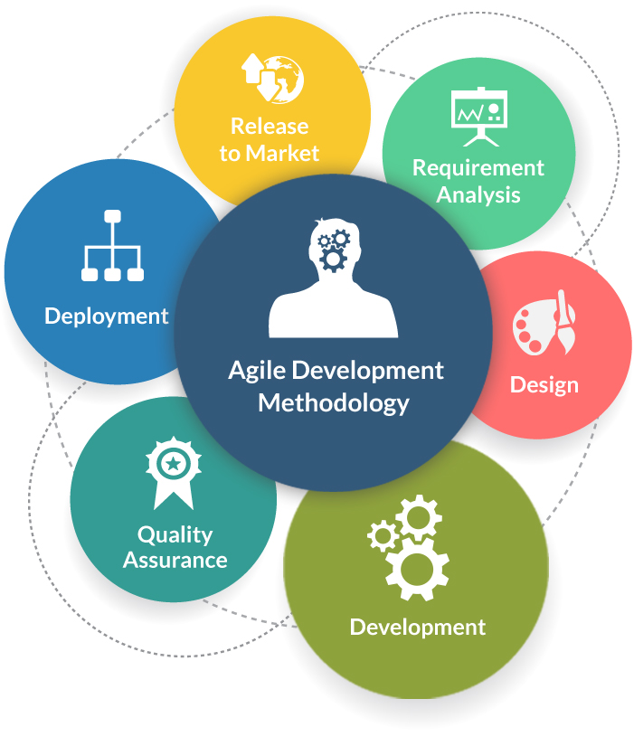 Agile Software Development  Methodology