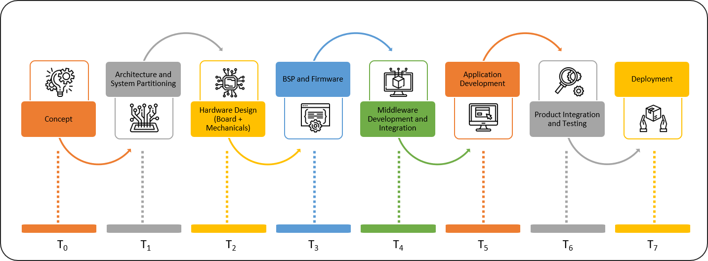 Development Platforms