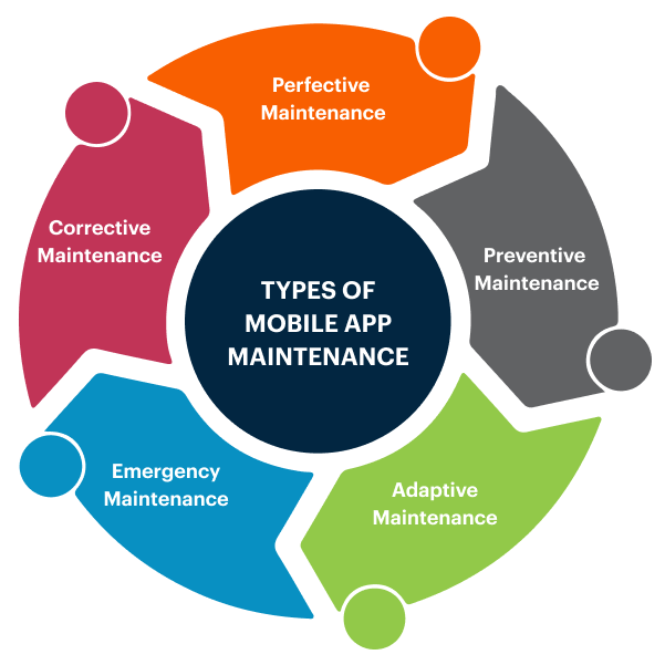 Different Types of Marketplace App Maintenance