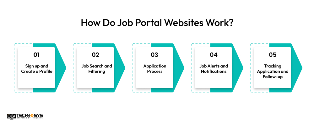 How Do Job Portal Websites Work