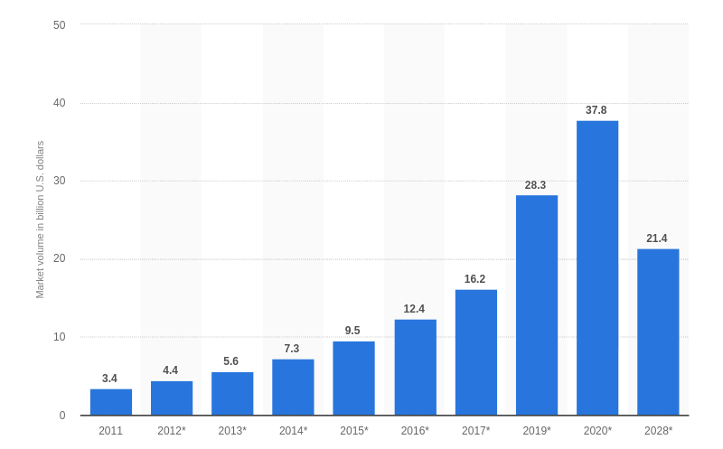 Key Statistics Related To Educational App Development