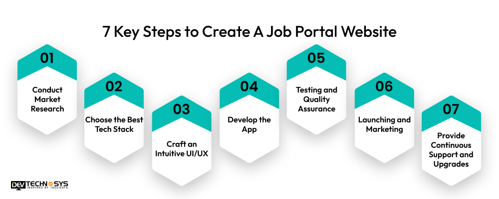Key Steps to Create A Job Portal Website