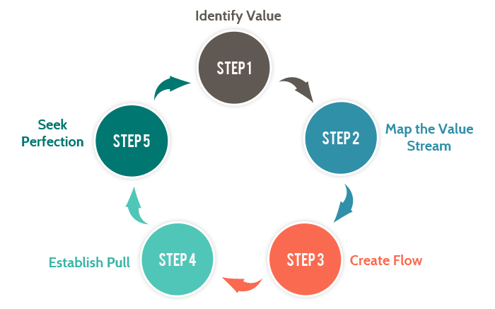 Lean Software Development Methodology