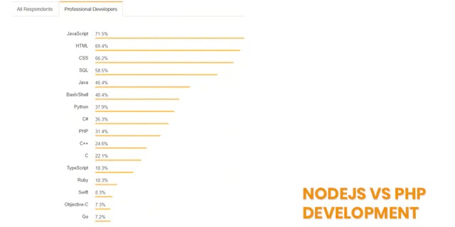 Node.js Vs PHP: Development Cost
