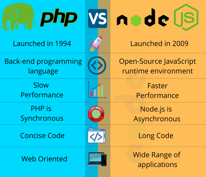 php vs next js performance