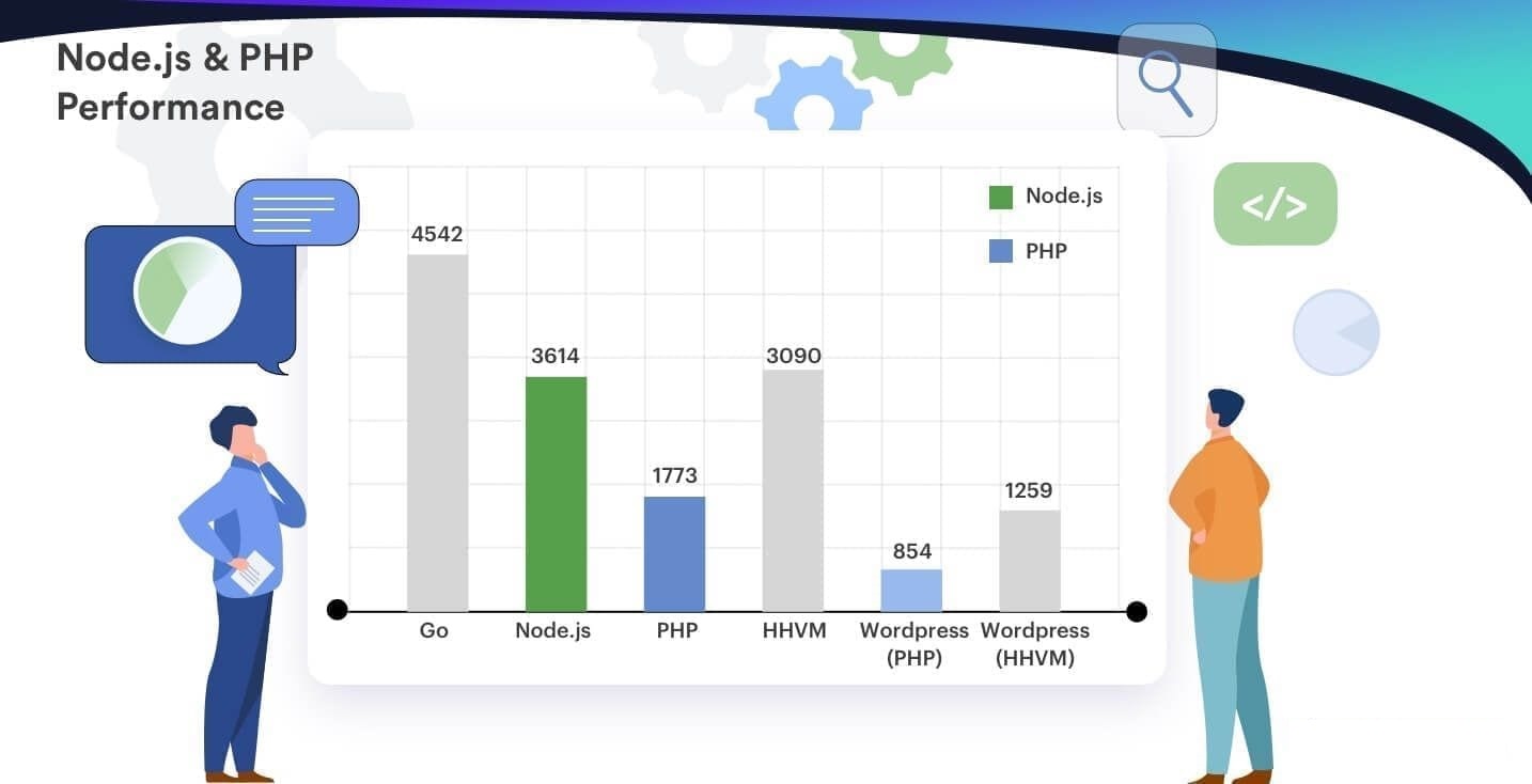 Node.js vs PHP Performance