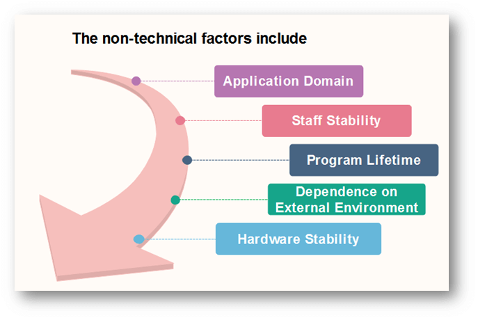 Non-Technical Factors Impacting Software Maintenance Cost