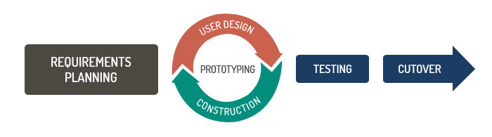 Rapid Application Development