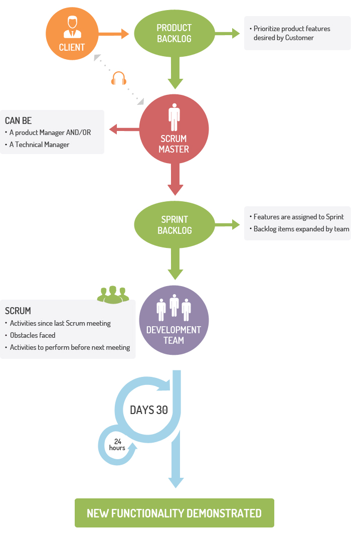 Scrum Software Development Methodology