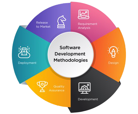 Software Development Methodologies