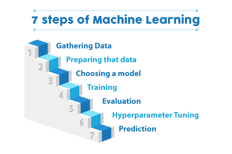 Steps To Create A Machine Learning Model From Scratch