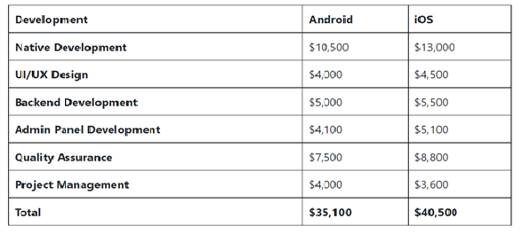 Taxi app Development Cost
