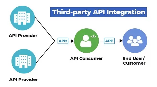 Third-Party Integrations & API