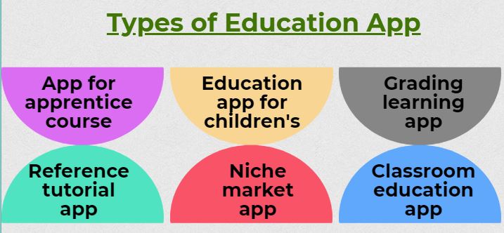 Types of Educational Apps