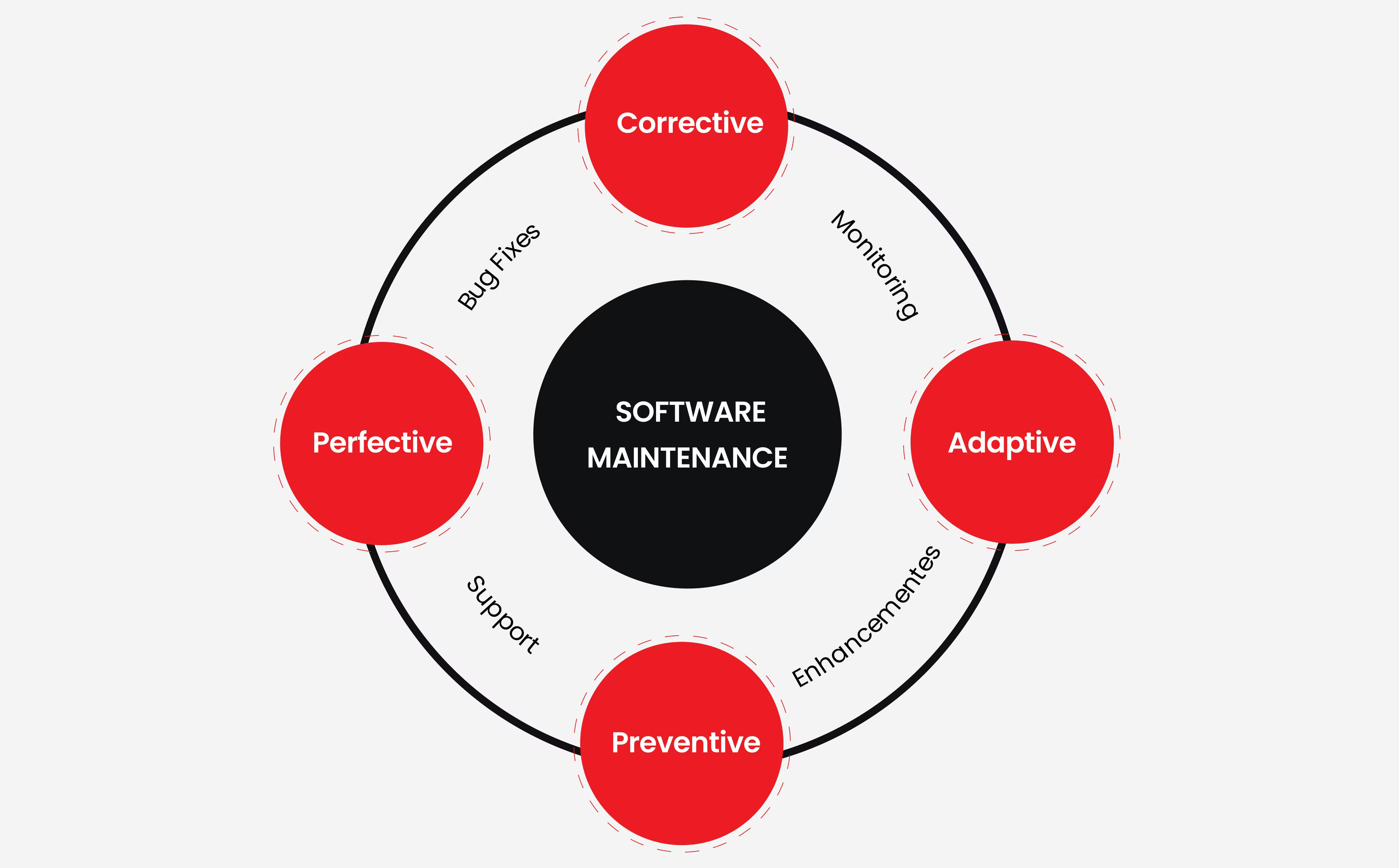 Types of software maintenance