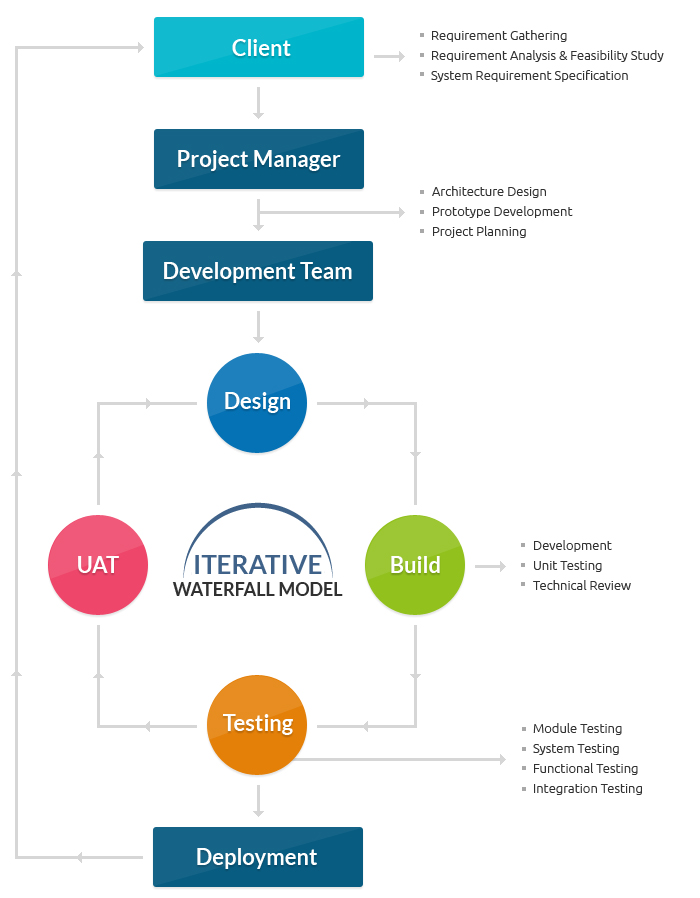 Waterfall Software Development Methodology