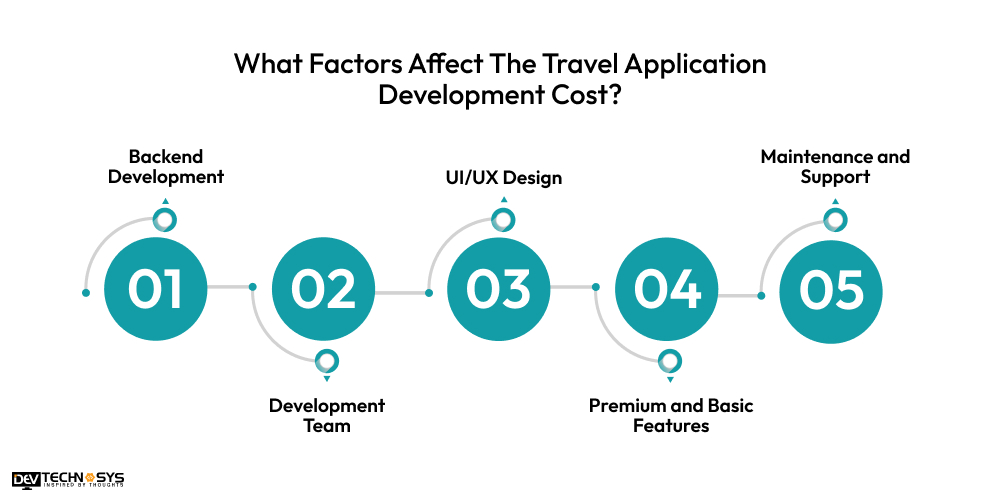 What Factors Affect The Travel Application Development Cost