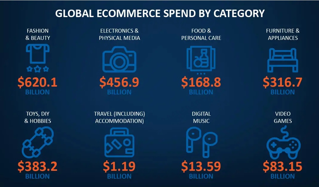 global ecommerce Spend