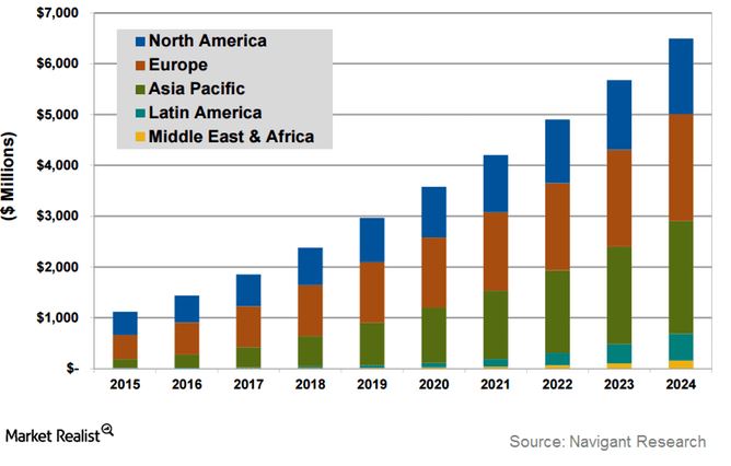 taxi app Development Statics