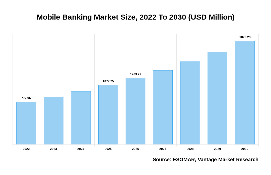 Banking App Development Market Size & Stats