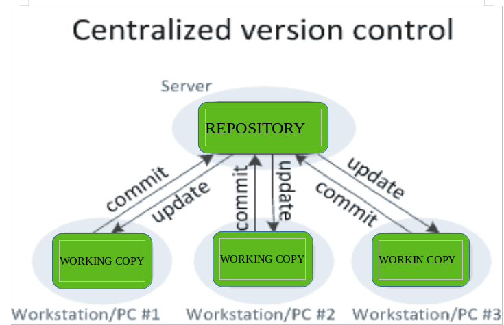 Maintain Source Version Control