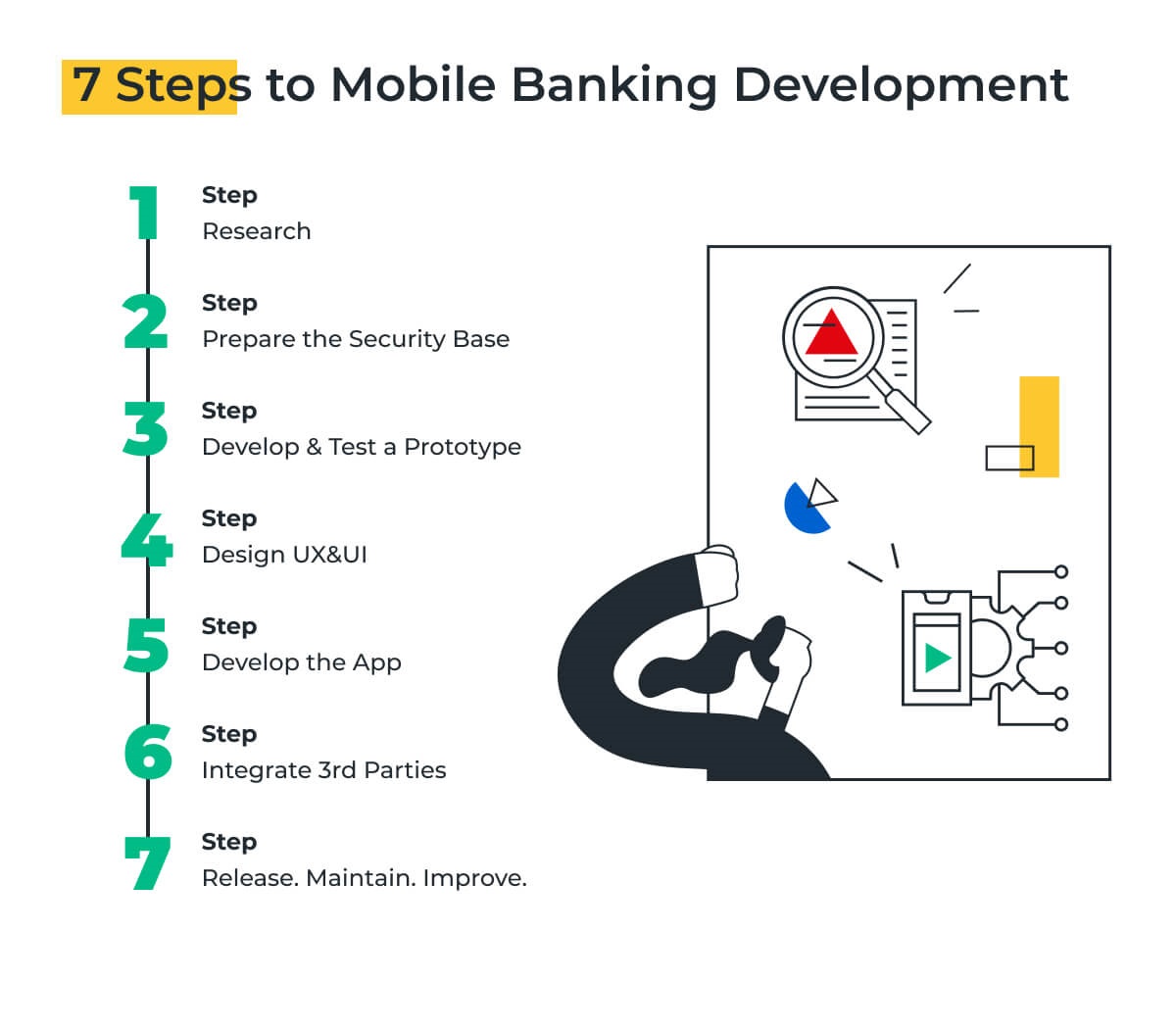 Process of banking app development
