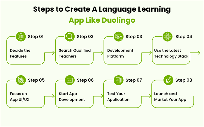 Step-by-Step Process to Develop An Educational App Like Duolingo