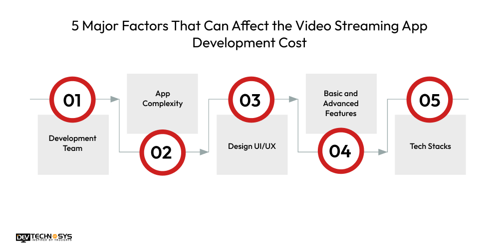 5 Major Factors That Can Affect the Video Streaming App Development Cost