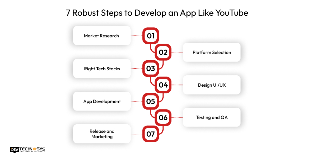7 Robust Steps to Develop an App Like YouTube