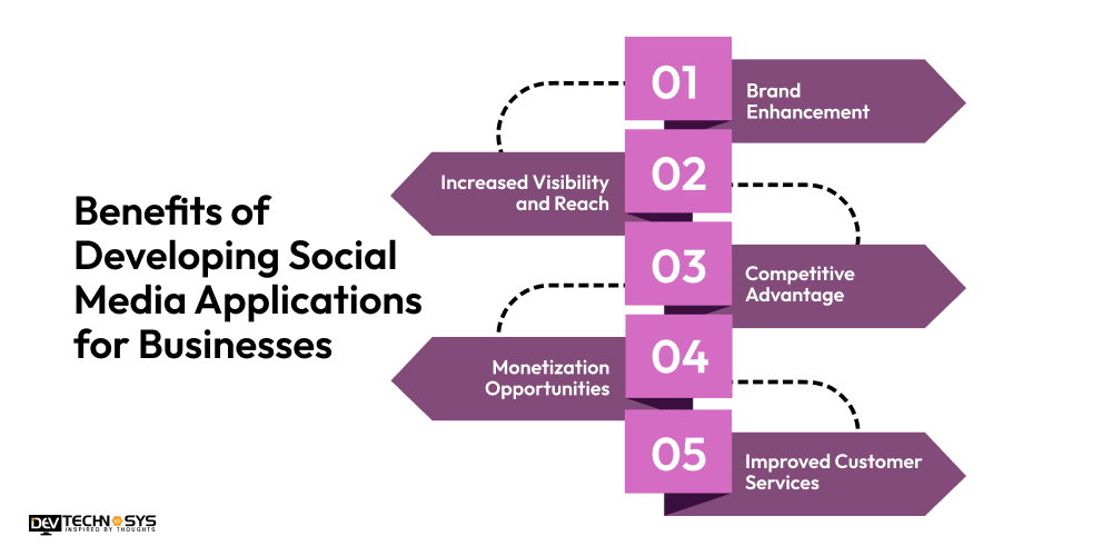Benefits of Developing Social Media Applications for Businesses