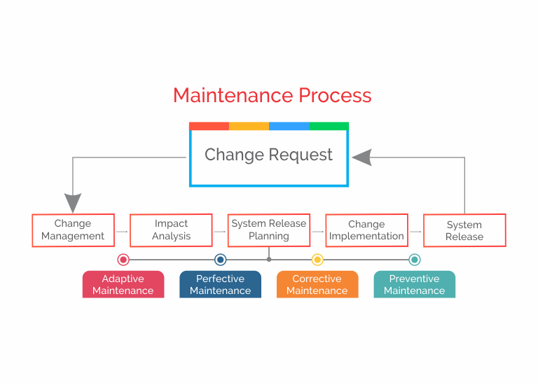 Different Types of Car Sharing App Maintenance Services