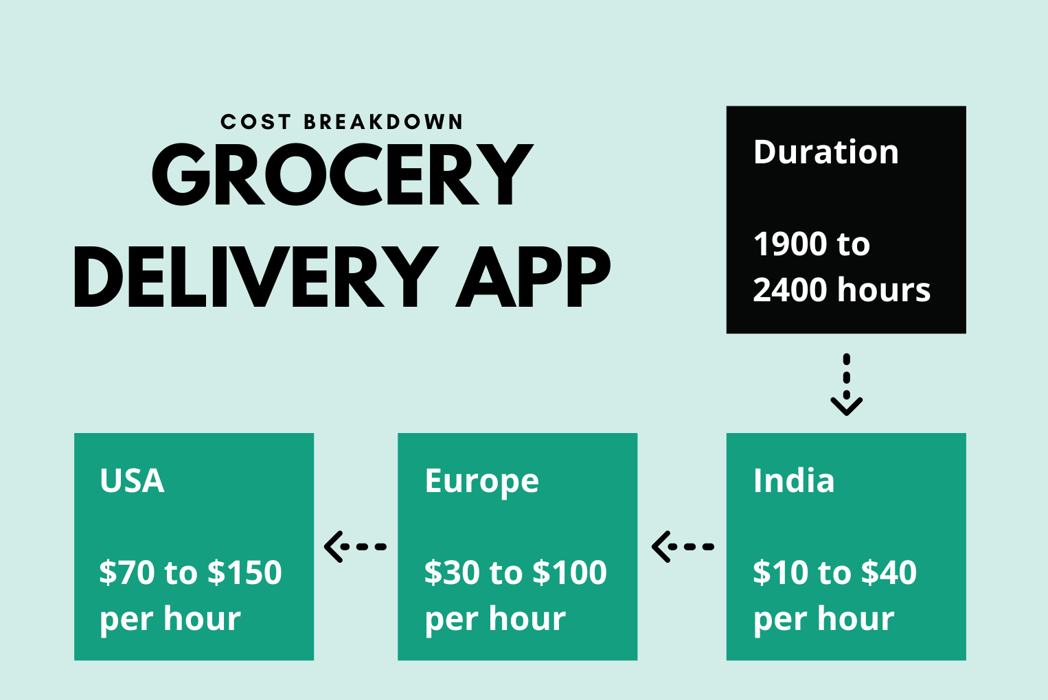 Grocery Delivery App Maintenance Services Cost