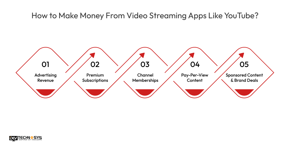 How to Make Money From Video Streaming Apps Like YouTube