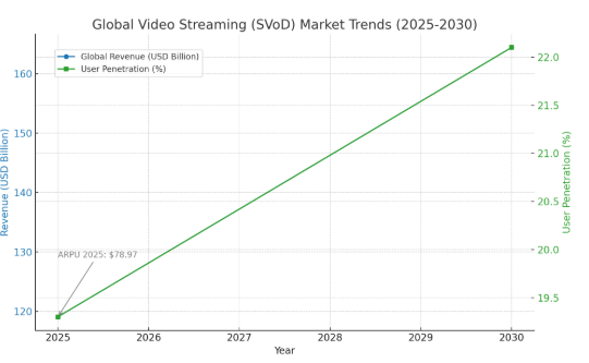 Market Statistics of Global Video Streaming Applications