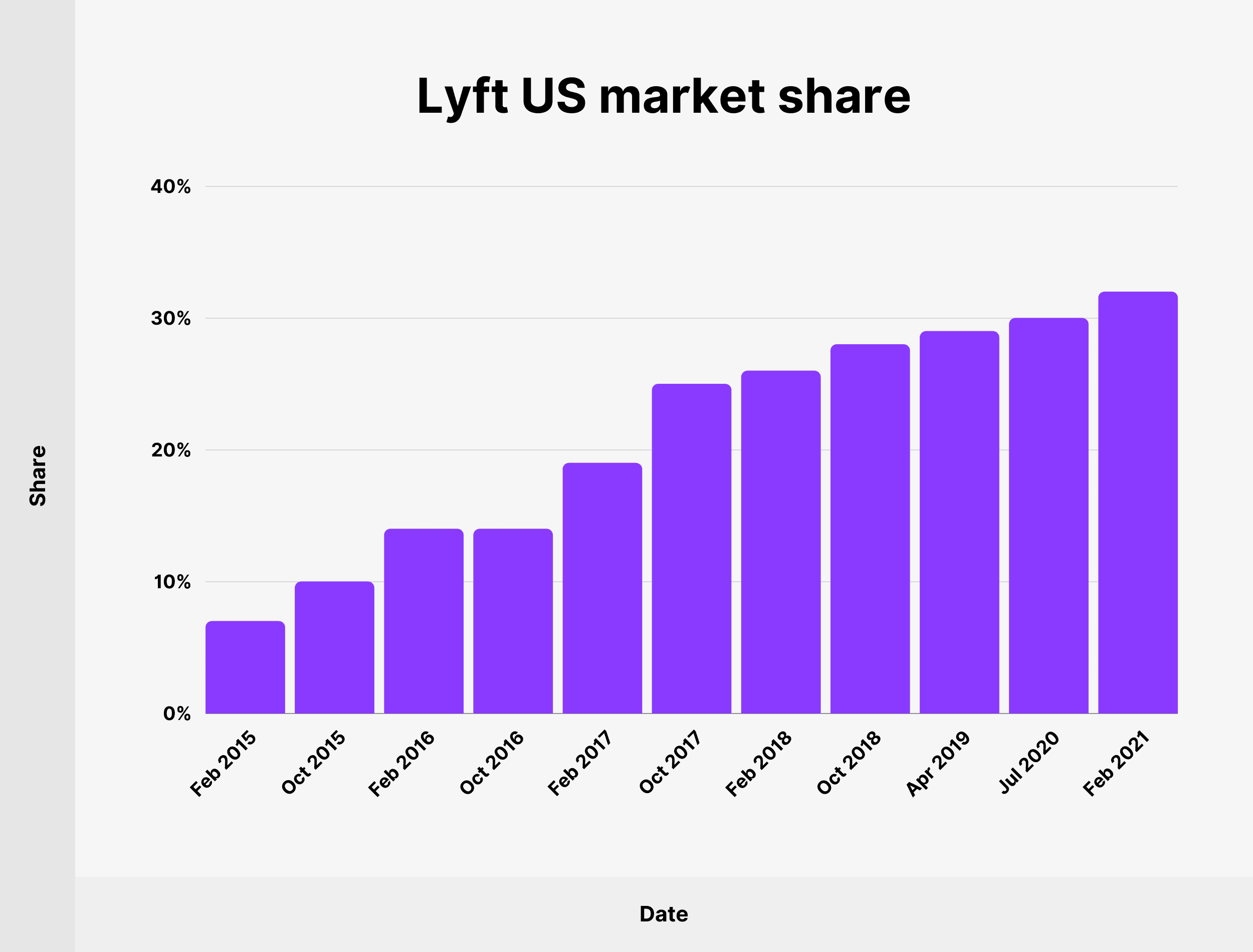 Market Stats Of Lyft