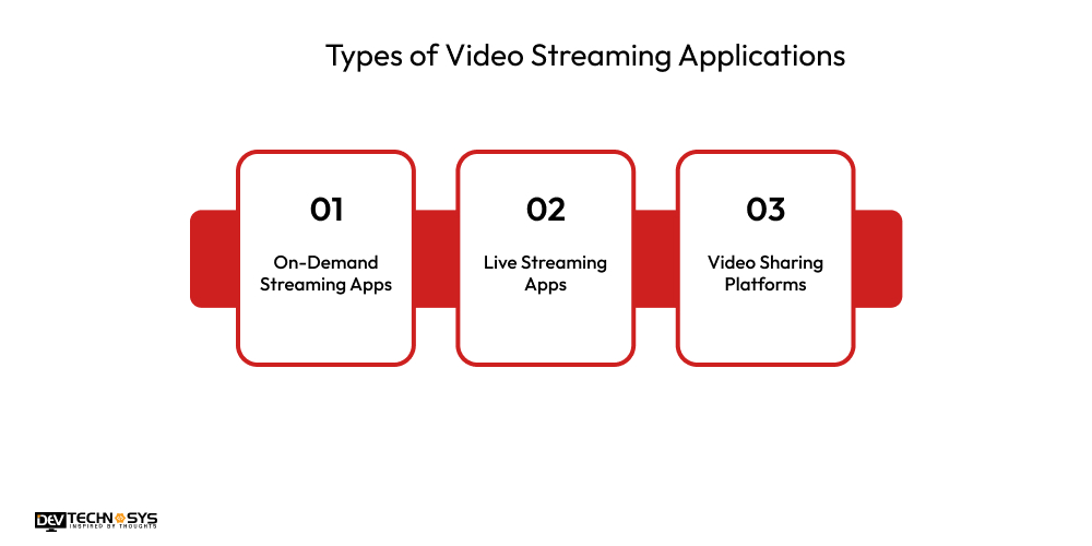 Types of Video Streaming Applications