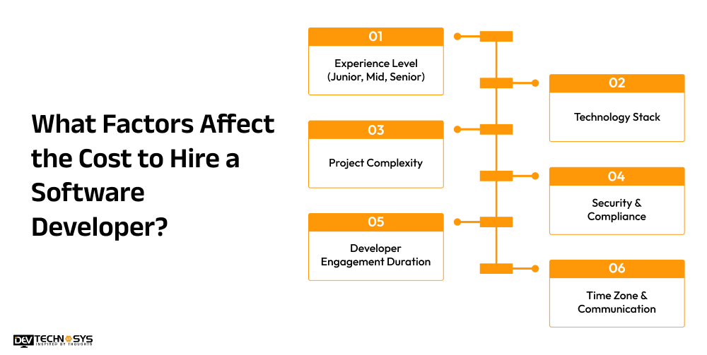 What Factors Affect the Cost to Hire a Software Developer