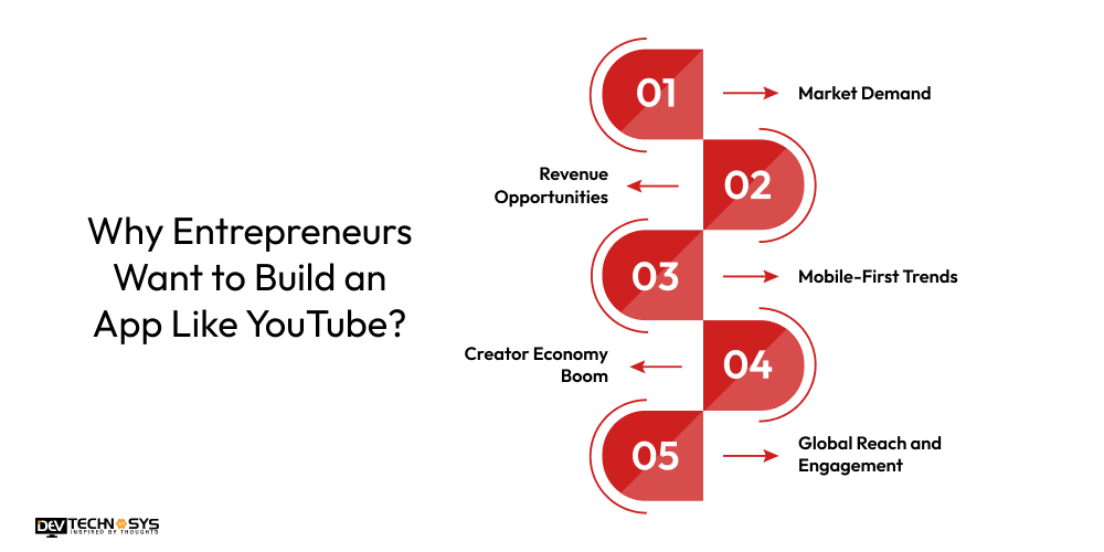 Why Entrepreneurs Want to Build an App Like YouTube