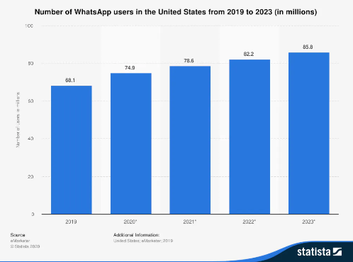 key stats about messaging app